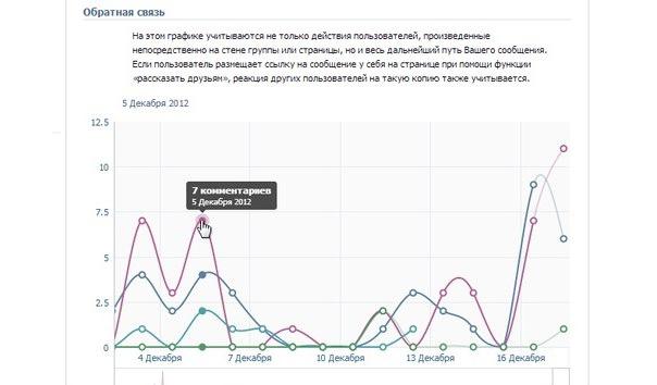 O que são as estatísticas "VKontakte"?